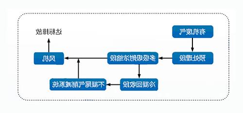 工艺流程